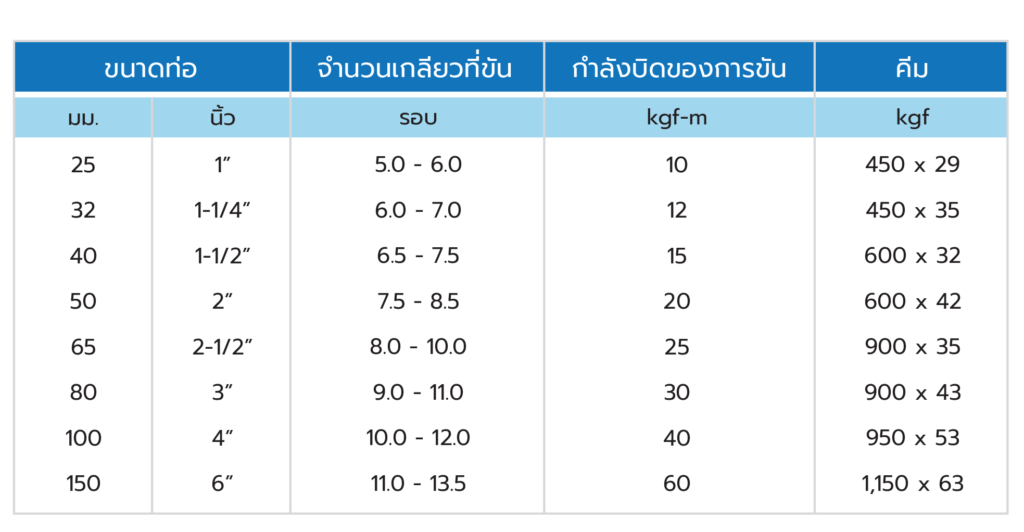 ตารางจำนวนเกลียว