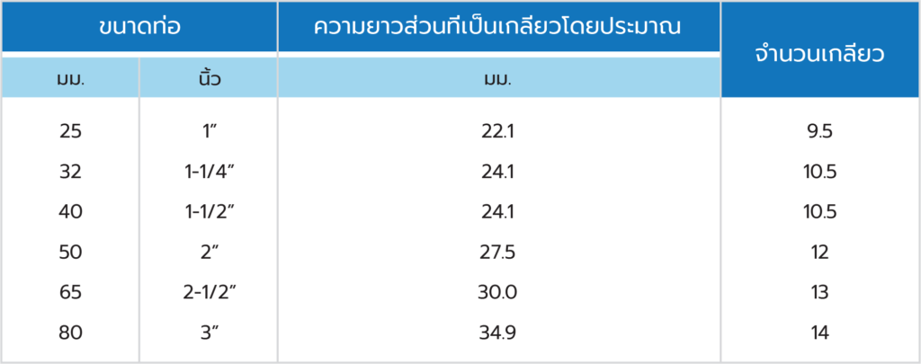 ตารางตัวเลขมาตรฐานการทำเกลียว