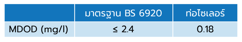 รูปตารางการเจริญเติบโตของเชื้อจุลินทรีย์
